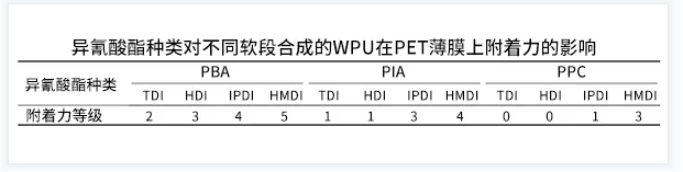 異氰酸酯種類(lèi)對(duì)PET薄膜附著力有什么影響