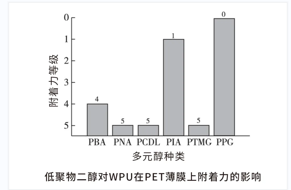 低聚物二醇分子結(jié)構(gòu)對PET薄膜附著力有什么影響