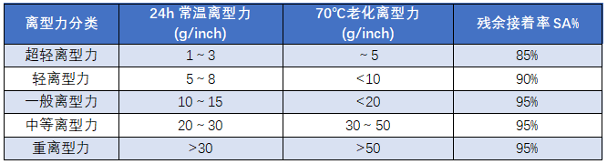 離型膜應(yīng)如何選擇？