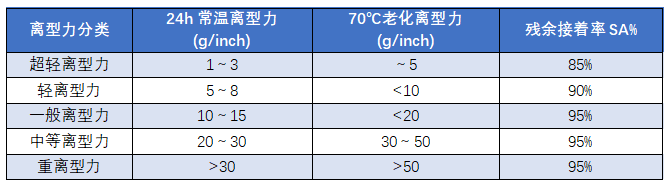 PET離型膜不同的離型力在各行業(yè)中有哪些應(yīng)用？